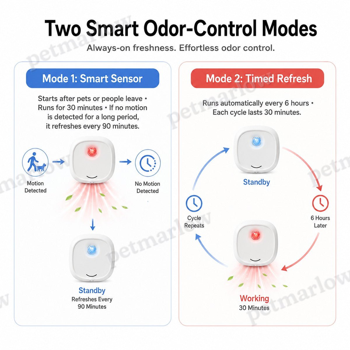 Motion-Sensing USB-C Rechargeable Litter Box Deodorizer – view 4